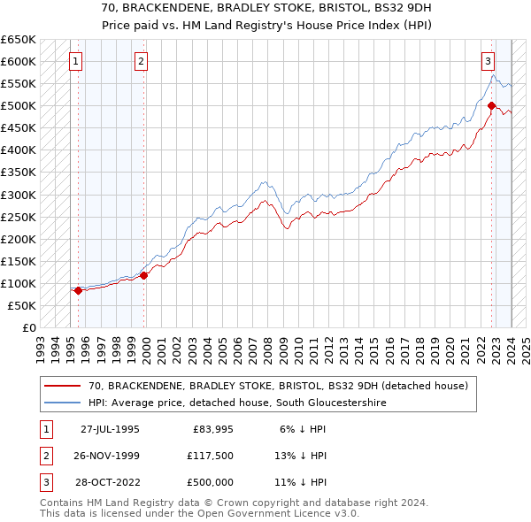 70, BRACKENDENE, BRADLEY STOKE, BRISTOL, BS32 9DH: Price paid vs HM Land Registry's House Price Index