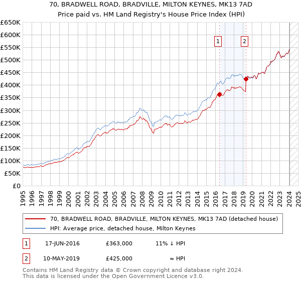 70, BRADWELL ROAD, BRADVILLE, MILTON KEYNES, MK13 7AD: Price paid vs HM Land Registry's House Price Index
