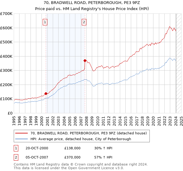 70, BRADWELL ROAD, PETERBOROUGH, PE3 9PZ: Price paid vs HM Land Registry's House Price Index