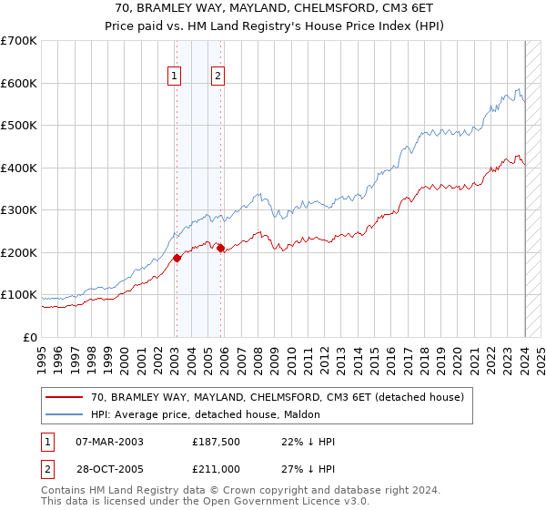 70, BRAMLEY WAY, MAYLAND, CHELMSFORD, CM3 6ET: Price paid vs HM Land Registry's House Price Index