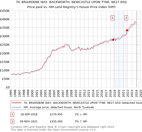 70, BRIARDENE WAY, BACKWORTH, NEWCASTLE UPON TYNE, NE27 0XQ: Price paid vs HM Land Registry's House Price Index