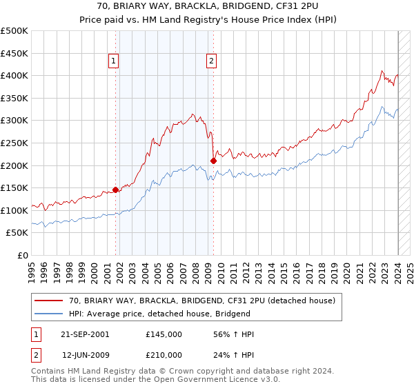 70, BRIARY WAY, BRACKLA, BRIDGEND, CF31 2PU: Price paid vs HM Land Registry's House Price Index
