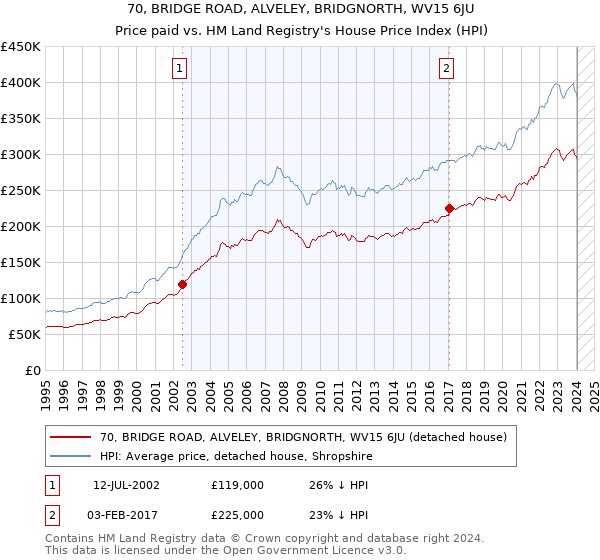 70, BRIDGE ROAD, ALVELEY, BRIDGNORTH, WV15 6JU: Price paid vs HM Land Registry's House Price Index