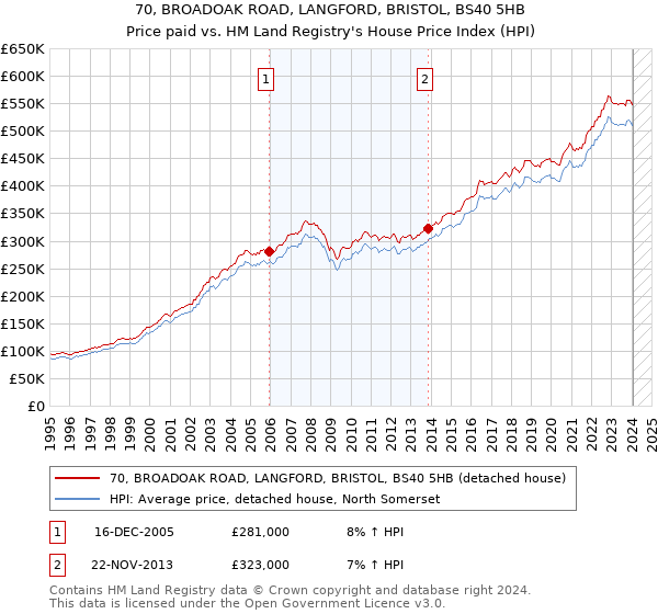 70, BROADOAK ROAD, LANGFORD, BRISTOL, BS40 5HB: Price paid vs HM Land Registry's House Price Index