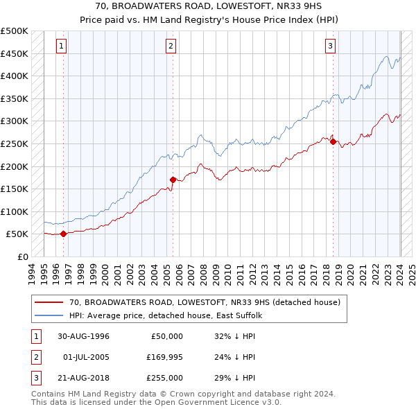 70, BROADWATERS ROAD, LOWESTOFT, NR33 9HS: Price paid vs HM Land Registry's House Price Index