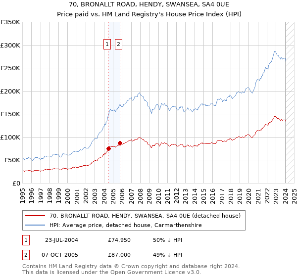 70, BRONALLT ROAD, HENDY, SWANSEA, SA4 0UE: Price paid vs HM Land Registry's House Price Index