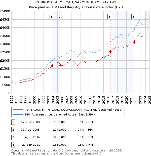 70, BROOK FARM ROAD, SAXMUNDHAM, IP17 1WL: Price paid vs HM Land Registry's House Price Index