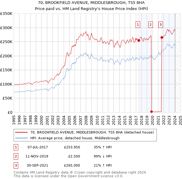70, BROOKFIELD AVENUE, MIDDLESBROUGH, TS5 8HA: Price paid vs HM Land Registry's House Price Index