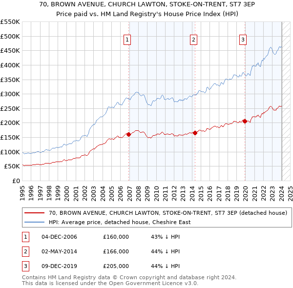 70, BROWN AVENUE, CHURCH LAWTON, STOKE-ON-TRENT, ST7 3EP: Price paid vs HM Land Registry's House Price Index