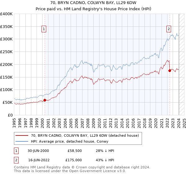 70, BRYN CADNO, COLWYN BAY, LL29 6DW: Price paid vs HM Land Registry's House Price Index