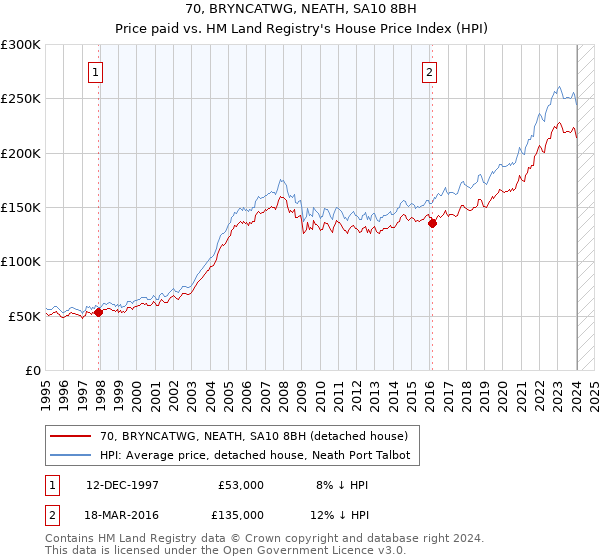 70, BRYNCATWG, NEATH, SA10 8BH: Price paid vs HM Land Registry's House Price Index