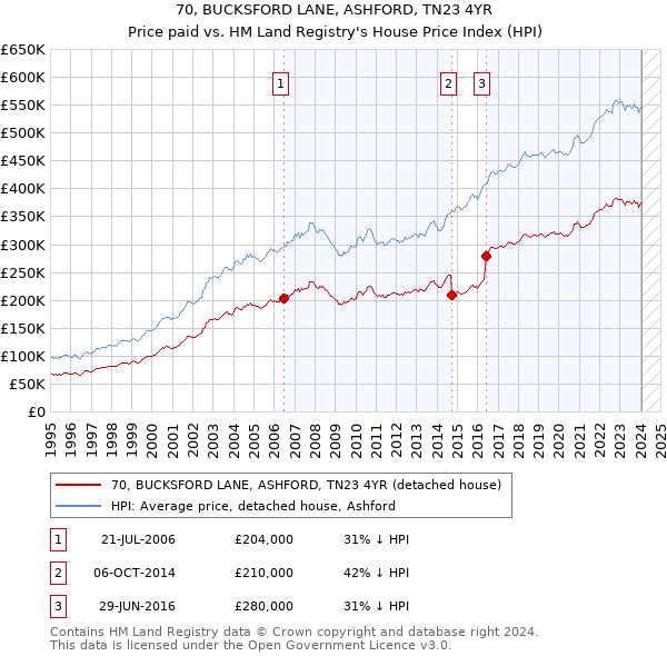 70, BUCKSFORD LANE, ASHFORD, TN23 4YR: Price paid vs HM Land Registry's House Price Index