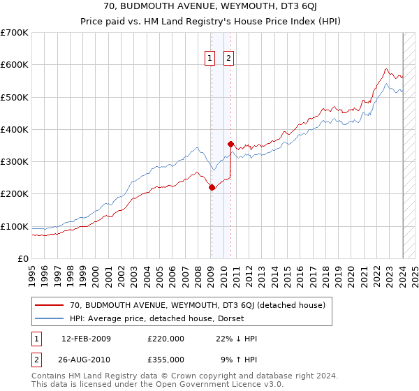 70, BUDMOUTH AVENUE, WEYMOUTH, DT3 6QJ: Price paid vs HM Land Registry's House Price Index
