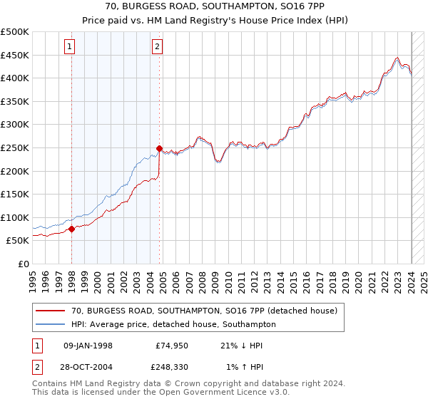 70, BURGESS ROAD, SOUTHAMPTON, SO16 7PP: Price paid vs HM Land Registry's House Price Index