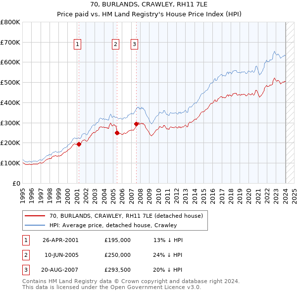 70, BURLANDS, CRAWLEY, RH11 7LE: Price paid vs HM Land Registry's House Price Index