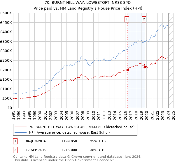 70, BURNT HILL WAY, LOWESTOFT, NR33 8PD: Price paid vs HM Land Registry's House Price Index