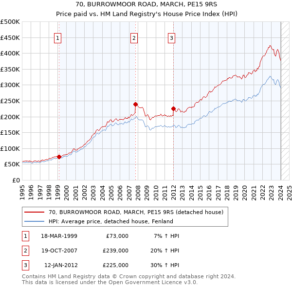 70, BURROWMOOR ROAD, MARCH, PE15 9RS: Price paid vs HM Land Registry's House Price Index