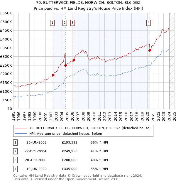 70, BUTTERWICK FIELDS, HORWICH, BOLTON, BL6 5GZ: Price paid vs HM Land Registry's House Price Index