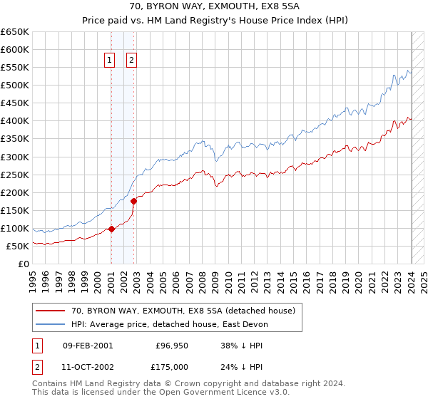 70, BYRON WAY, EXMOUTH, EX8 5SA: Price paid vs HM Land Registry's House Price Index