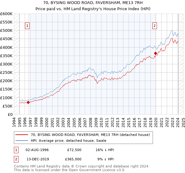 70, BYSING WOOD ROAD, FAVERSHAM, ME13 7RH: Price paid vs HM Land Registry's House Price Index