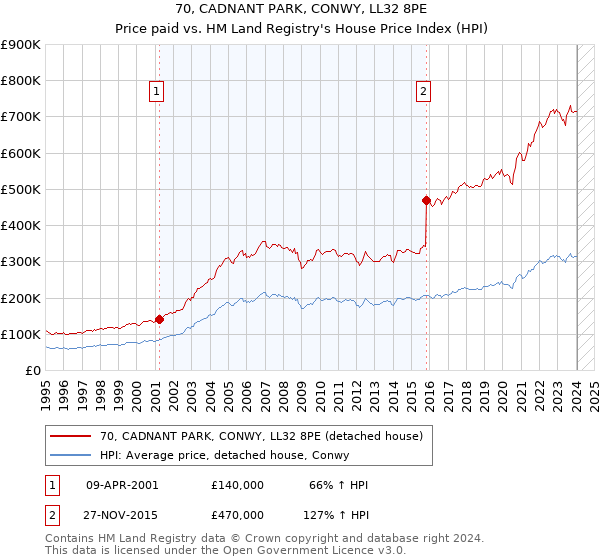 70, CADNANT PARK, CONWY, LL32 8PE: Price paid vs HM Land Registry's House Price Index