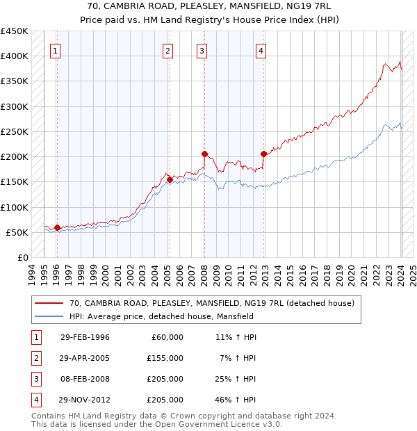 70, CAMBRIA ROAD, PLEASLEY, MANSFIELD, NG19 7RL: Price paid vs HM Land Registry's House Price Index