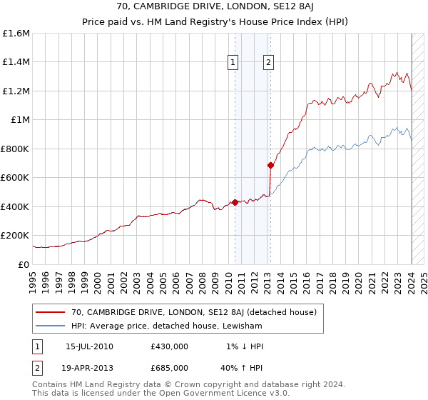 70, CAMBRIDGE DRIVE, LONDON, SE12 8AJ: Price paid vs HM Land Registry's House Price Index