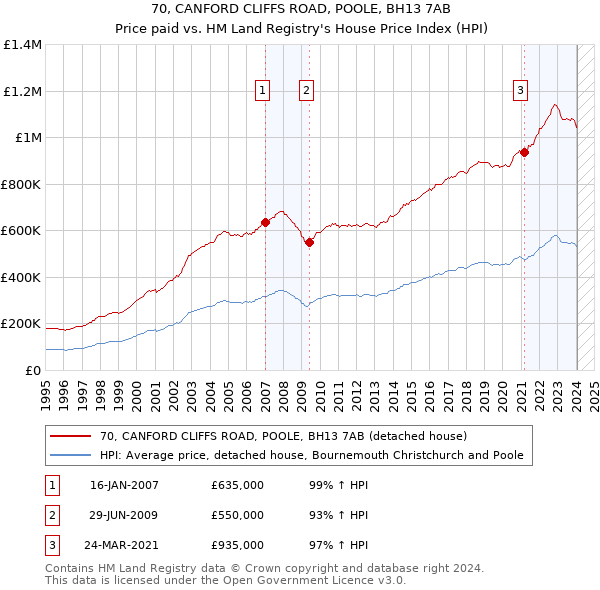 70, CANFORD CLIFFS ROAD, POOLE, BH13 7AB: Price paid vs HM Land Registry's House Price Index
