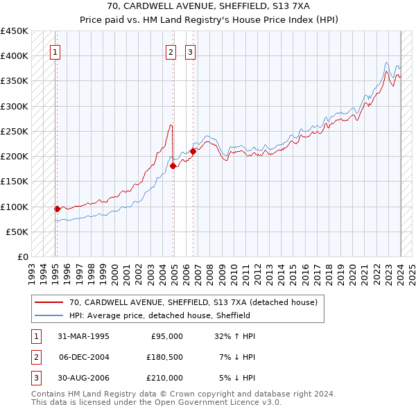 70, CARDWELL AVENUE, SHEFFIELD, S13 7XA: Price paid vs HM Land Registry's House Price Index