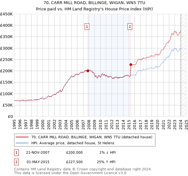 70, CARR MILL ROAD, BILLINGE, WIGAN, WN5 7TU: Price paid vs HM Land Registry's House Price Index