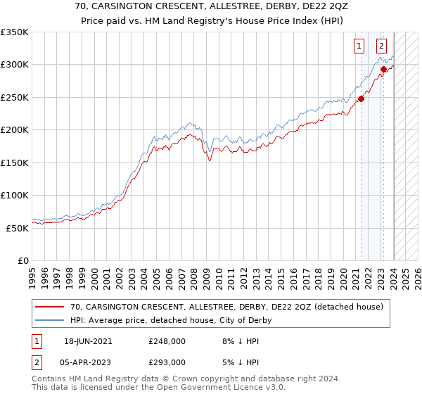70, CARSINGTON CRESCENT, ALLESTREE, DERBY, DE22 2QZ: Price paid vs HM Land Registry's House Price Index