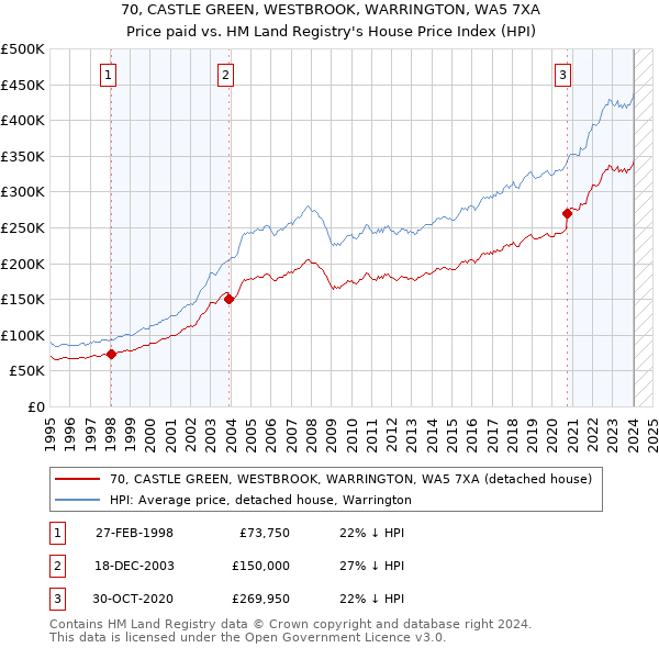 70, CASTLE GREEN, WESTBROOK, WARRINGTON, WA5 7XA: Price paid vs HM Land Registry's House Price Index