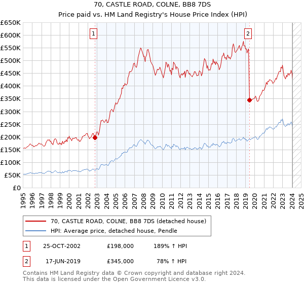 70, CASTLE ROAD, COLNE, BB8 7DS: Price paid vs HM Land Registry's House Price Index
