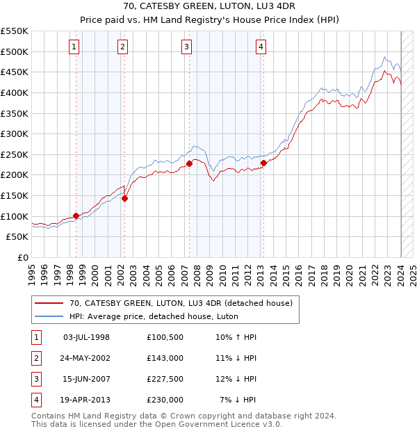 70, CATESBY GREEN, LUTON, LU3 4DR: Price paid vs HM Land Registry's House Price Index