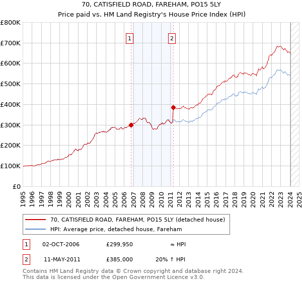 70, CATISFIELD ROAD, FAREHAM, PO15 5LY: Price paid vs HM Land Registry's House Price Index