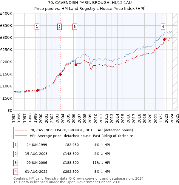 70, CAVENDISH PARK, BROUGH, HU15 1AU: Price paid vs HM Land Registry's House Price Index