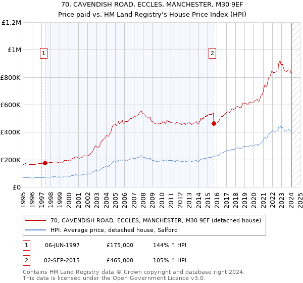 70, CAVENDISH ROAD, ECCLES, MANCHESTER, M30 9EF: Price paid vs HM Land Registry's House Price Index