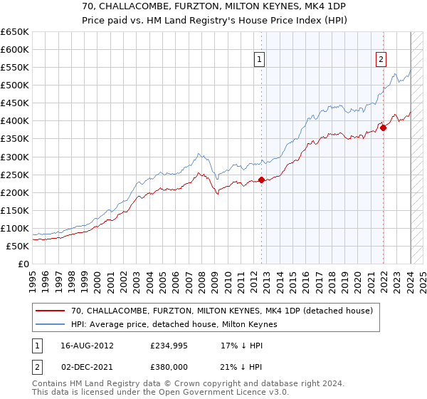 70, CHALLACOMBE, FURZTON, MILTON KEYNES, MK4 1DP: Price paid vs HM Land Registry's House Price Index