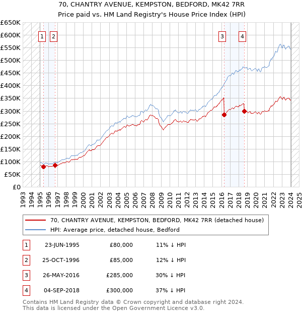 70, CHANTRY AVENUE, KEMPSTON, BEDFORD, MK42 7RR: Price paid vs HM Land Registry's House Price Index