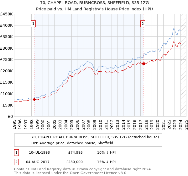 70, CHAPEL ROAD, BURNCROSS, SHEFFIELD, S35 1ZG: Price paid vs HM Land Registry's House Price Index