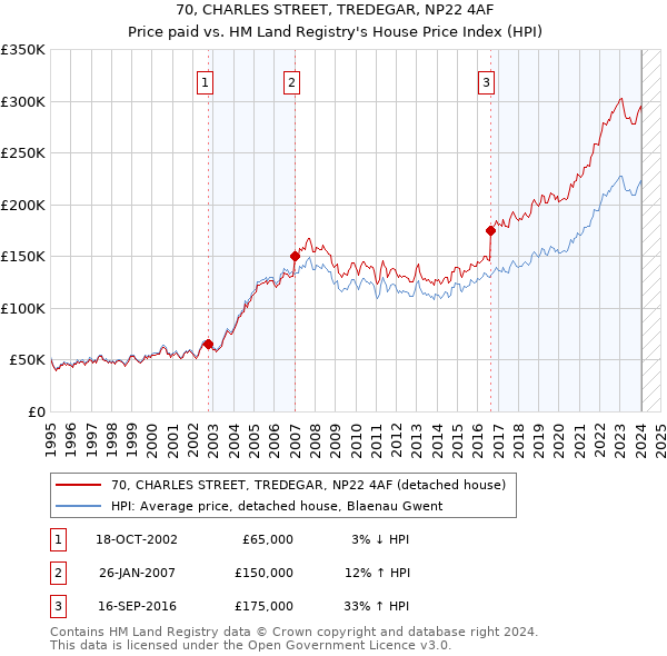 70, CHARLES STREET, TREDEGAR, NP22 4AF: Price paid vs HM Land Registry's House Price Index