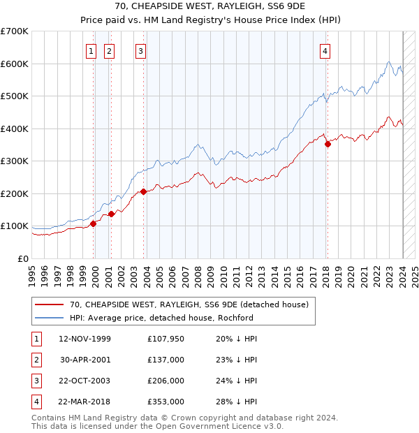 70, CHEAPSIDE WEST, RAYLEIGH, SS6 9DE: Price paid vs HM Land Registry's House Price Index