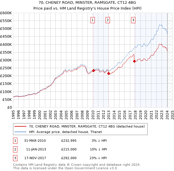 70, CHENEY ROAD, MINSTER, RAMSGATE, CT12 4BG: Price paid vs HM Land Registry's House Price Index