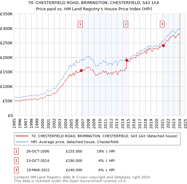 70, CHESTERFIELD ROAD, BRIMINGTON, CHESTERFIELD, S43 1AX: Price paid vs HM Land Registry's House Price Index