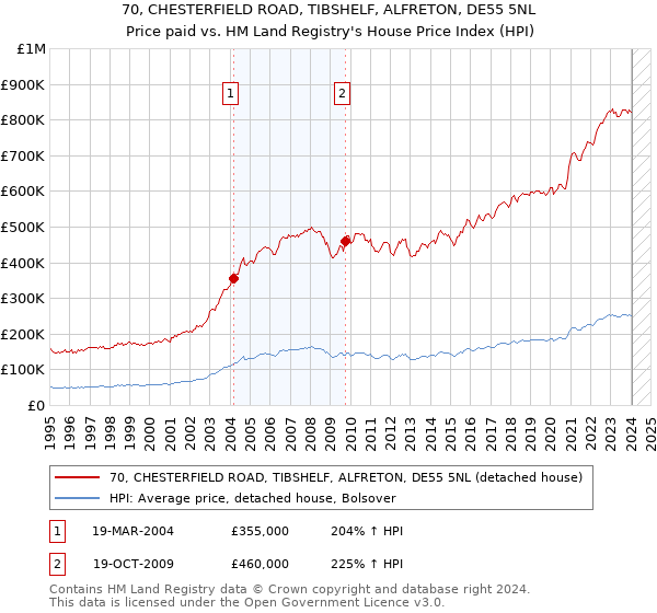 70, CHESTERFIELD ROAD, TIBSHELF, ALFRETON, DE55 5NL: Price paid vs HM Land Registry's House Price Index
