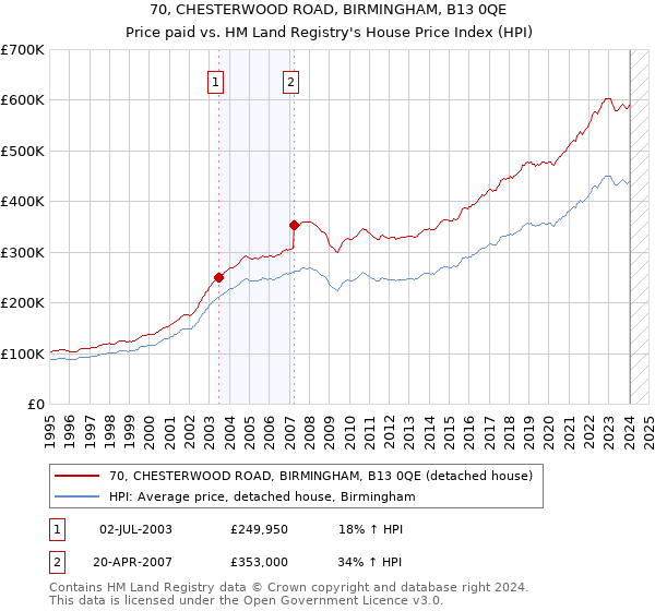 70, CHESTERWOOD ROAD, BIRMINGHAM, B13 0QE: Price paid vs HM Land Registry's House Price Index