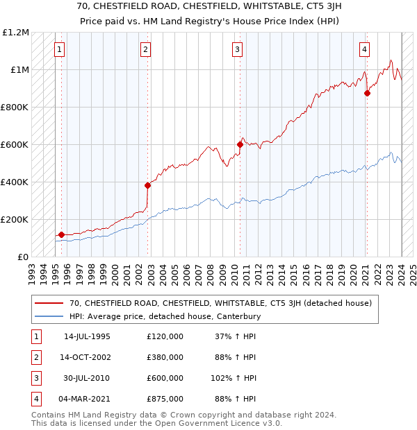 70, CHESTFIELD ROAD, CHESTFIELD, WHITSTABLE, CT5 3JH: Price paid vs HM Land Registry's House Price Index