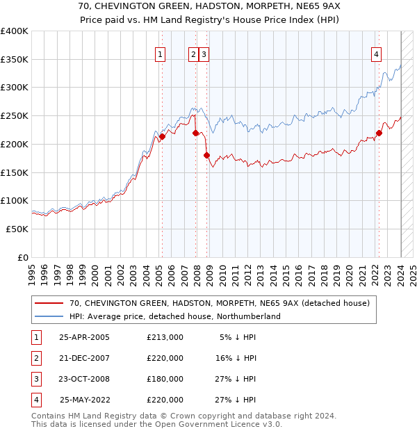 70, CHEVINGTON GREEN, HADSTON, MORPETH, NE65 9AX: Price paid vs HM Land Registry's House Price Index