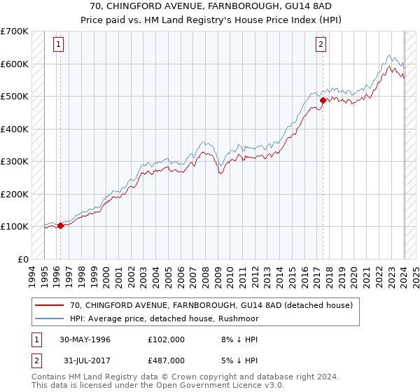 70, CHINGFORD AVENUE, FARNBOROUGH, GU14 8AD: Price paid vs HM Land Registry's House Price Index