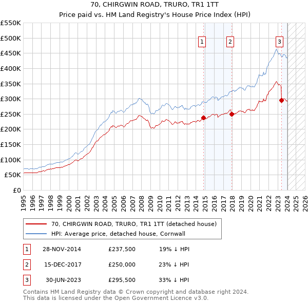 70, CHIRGWIN ROAD, TRURO, TR1 1TT: Price paid vs HM Land Registry's House Price Index